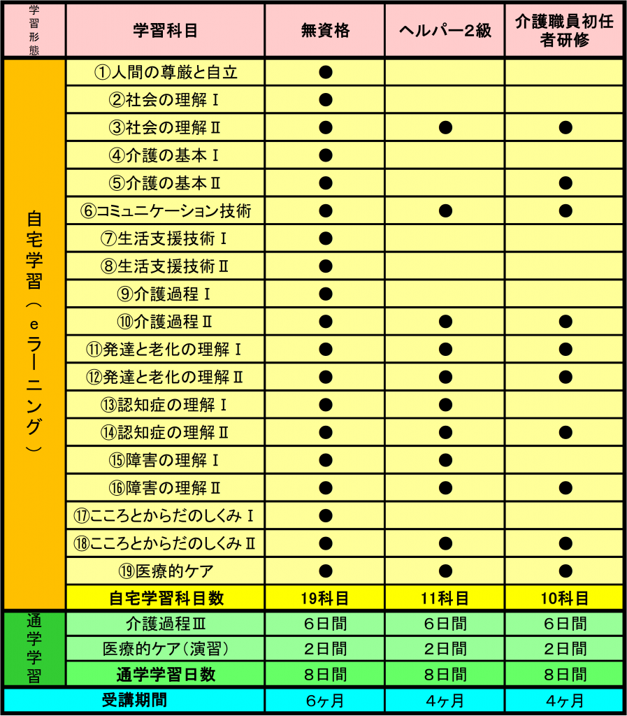 実務者研修・学習科目・自宅学習