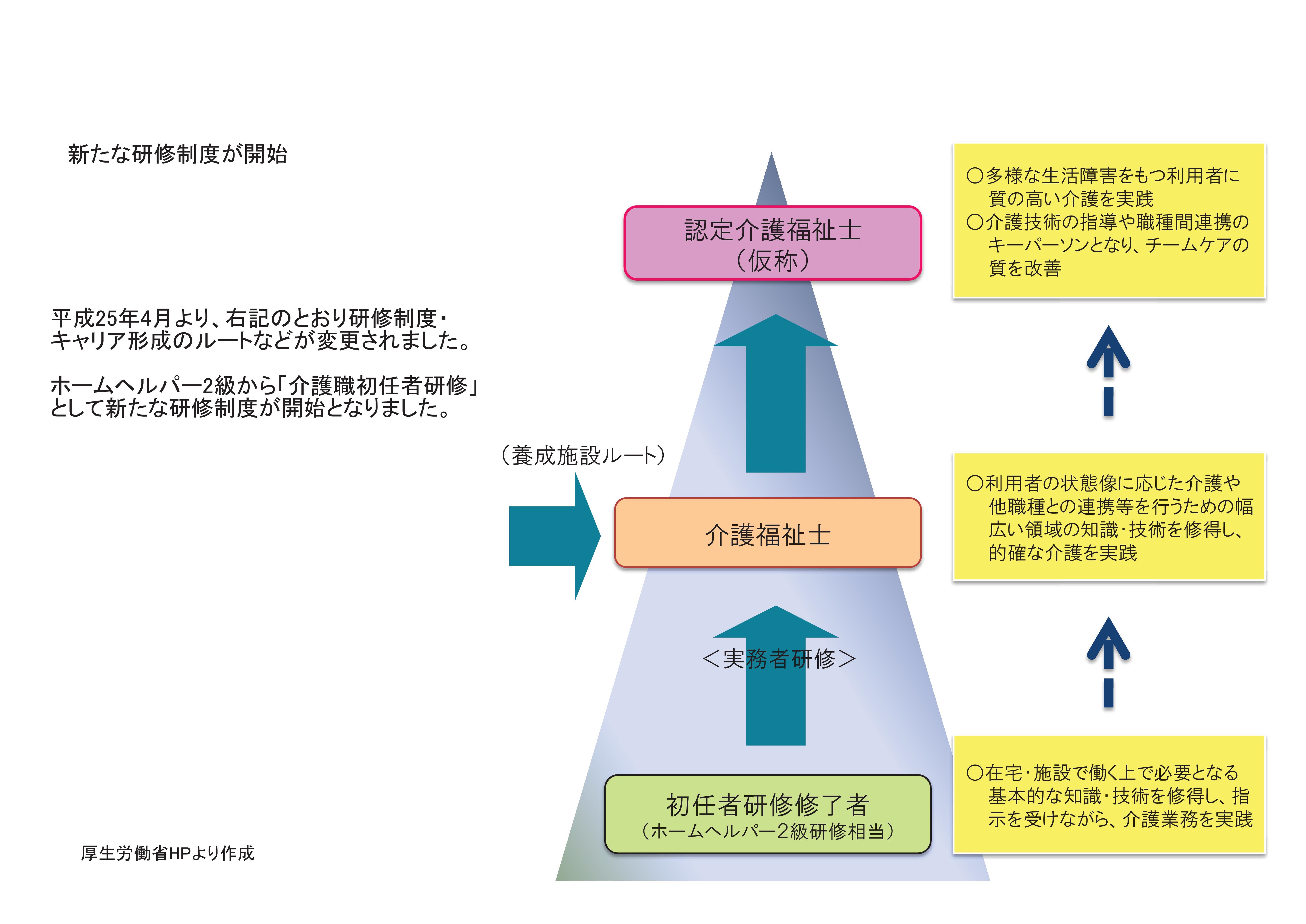 新たな研修制度が開始 平成25年4月より、研修制度・キャリア形成のルートなどが変更されました。ホームヘルパー2級から「介護職初任者研修」として新たな研修制度が開始となりました。◯初任者研修修了者（ホームヘルパー2級研修相当）：在宅・施設で働く上で必要となる基本的な知識・技術を修得し、指示を受けながら、介護業務を実践◯介護福祉士：利用者の状態像に応じた介護や他職種との連携等を行うための幅広い領域の知識・技術を修得し、的確な介護を実践◯認定介護福祉士（仮称）：多様な生活障害をもつ利用者に質の高い介護を実践。介護技術の指導や職種間連携のキーパーソンとなり、チームケアの質を改善 